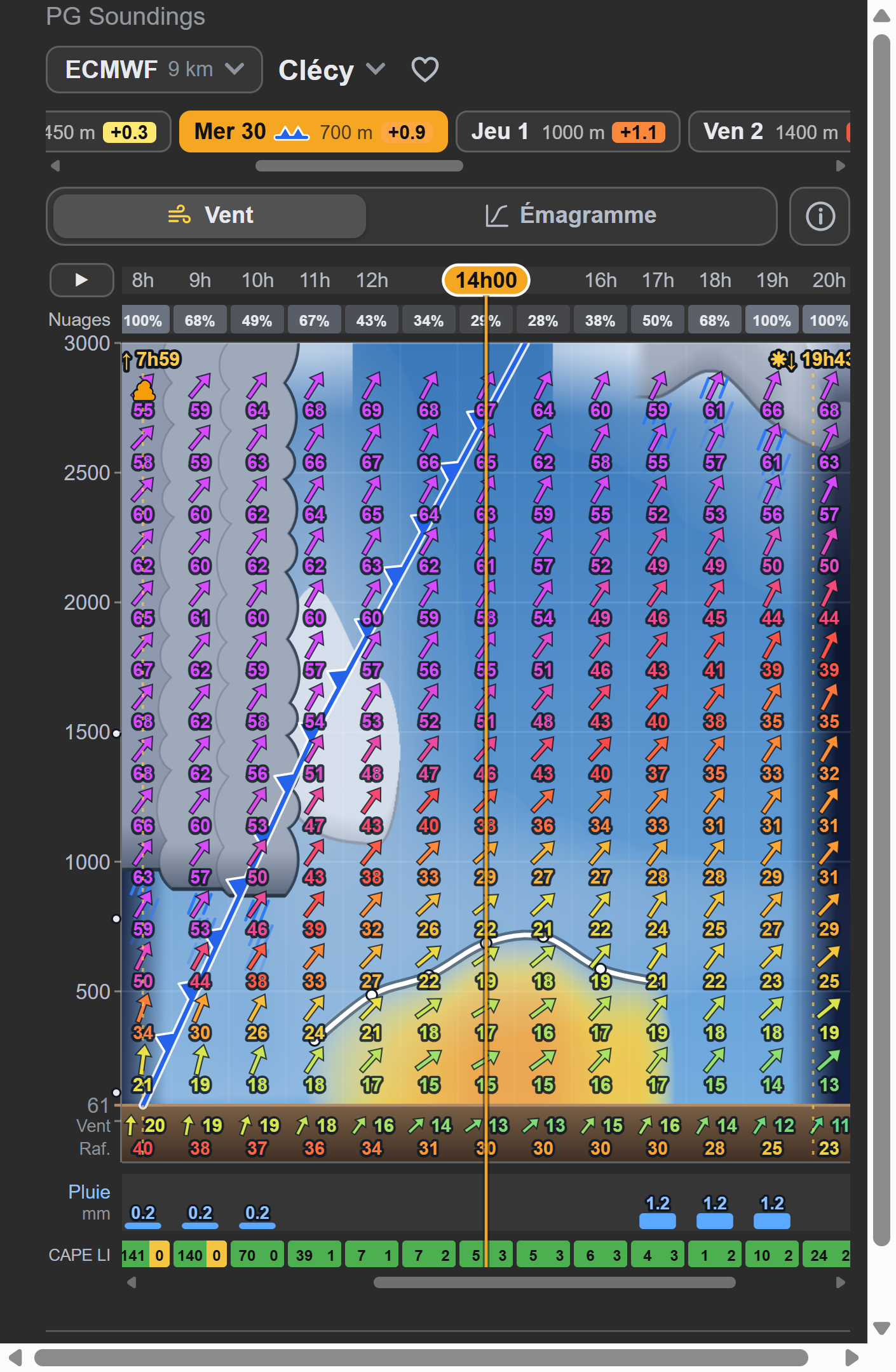 Altitude × hour chart of PG Soundings: wind arrows, thermal zone, shower clouds and a cold front passing